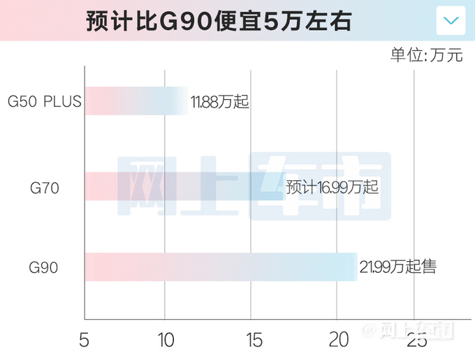 上汽大通G70下月上市！比奥德赛大 预计16.99万起售