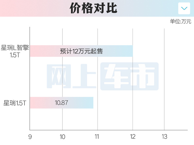 吉利4S店：星瑞L混动11月21日上市！预计12万起售