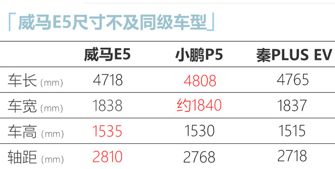 威马首款轿车年底发布 尺寸不及小鹏P5 或14万起售