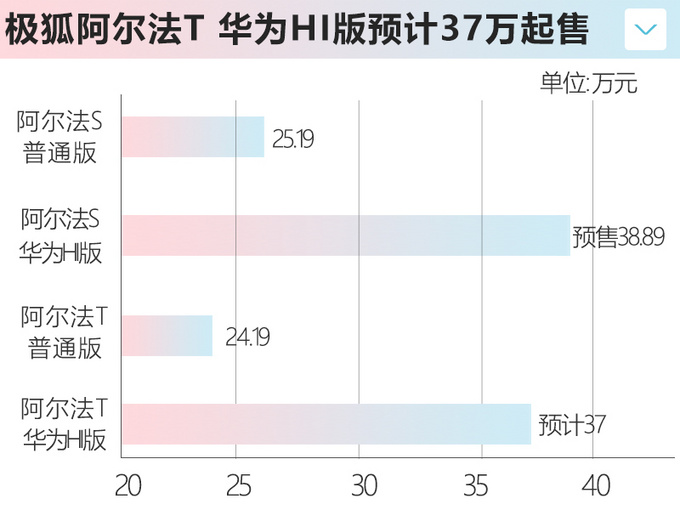 极狐阿尔法T月销不足百辆 明年联手华为再推新车型