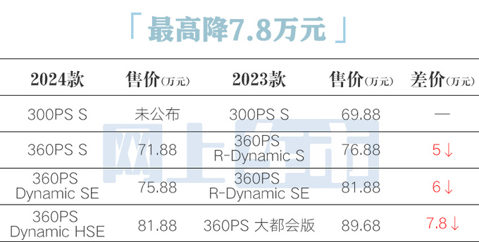 路虎2024款发现后天上市 最高降7.8万 现款优惠20万