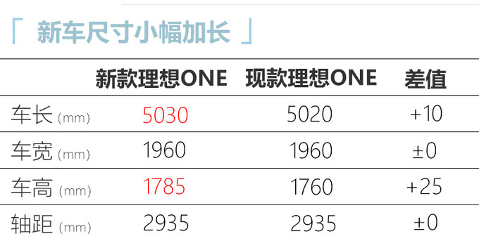 5天后上市！新款理想ONE配置升级 起售或涨至35万