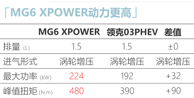 MG6 XPOWER配置曝光 原厂带改装-最快6秒破百