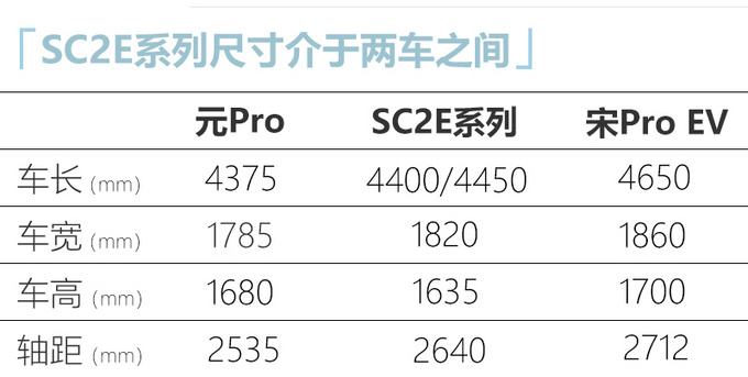 比亚迪全新纯电SUV曝光！尺寸超元Pro 或14万起售