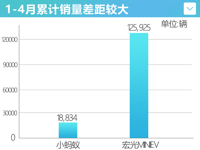 奇瑞小蚂蚁月销不足6千辆 9月推新车型 售价或上调