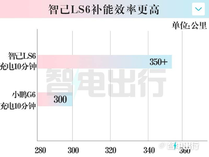 最高降2.31万！智己LS6卖21.49万起 5分钟补能200km