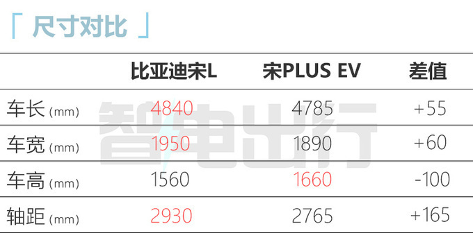 比亚迪4S店：宋L开启预售！预计11月17日上市