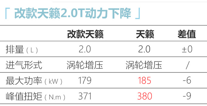 东风日产天籁动力参数调整 2.0L/2.0T全面下降