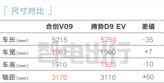 最高降2.12万！合创V09售31.88万起 全系标配单电机