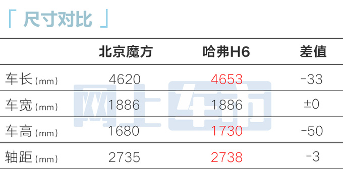 降1万少11项配置！北京魔方新入门版售9.99万元