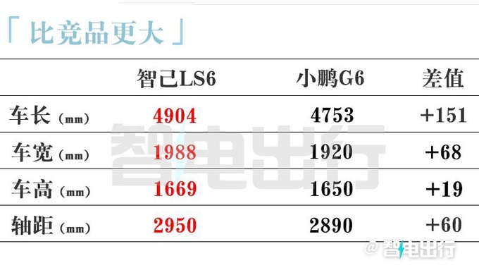 最高降2.31万！智己LS6卖21.49万起 5分钟补能200km