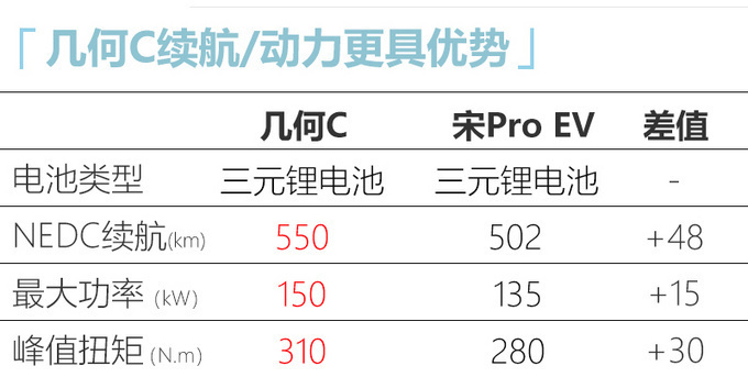 几何C纯电SUV配置曝光 L2级辅助驾驶仅顶配有