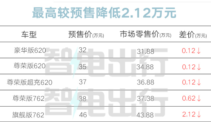 最高降2.12万！合创V09售31.88万起 全系标配单电机