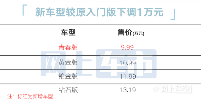 降1万少11项配置！北京魔方新入门版售9.99万元