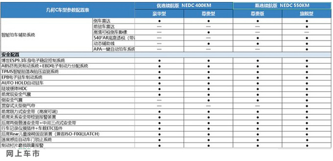 几何C纯电SUV配置曝光 L2级辅助驾驶仅顶配有