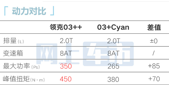 领克03高性能10月19日上市！动力比奔驰A35 AMG强