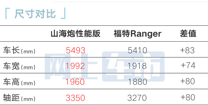 长城山海炮性能版5天后预售 4S店：预计卖30万内