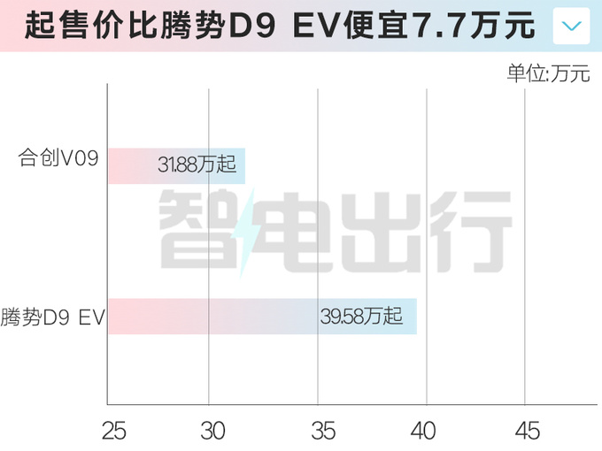 最高降2.12万！合创V09售31.88万起 全系标配单电机