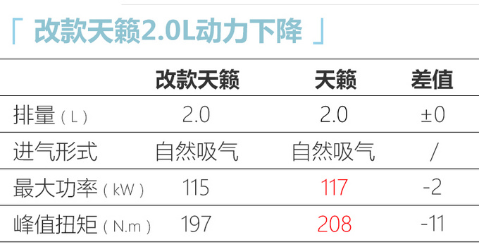 东风日产天籁动力参数调整 2.0L/2.0T全面下降