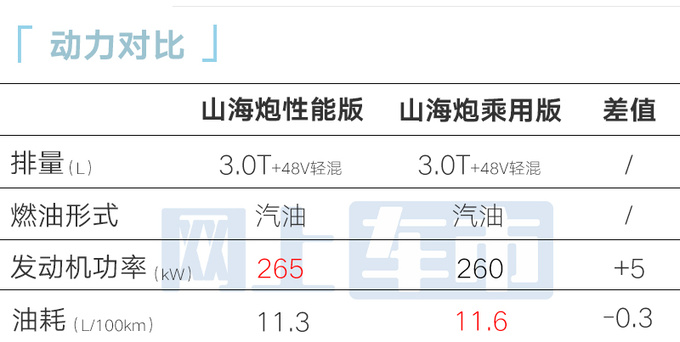 长城山海炮性能版5天后预售 4S店：预计卖30万内