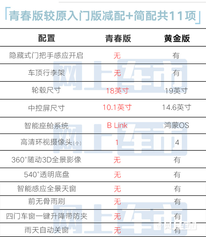 降1万少11项配置！北京魔方新入门版售9.99万元