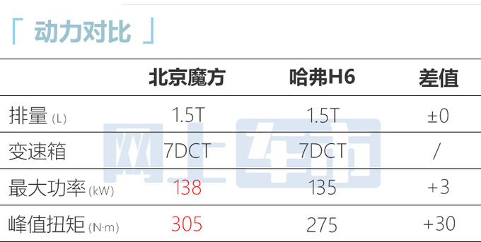 降1万少11项配置！北京魔方新入门版售9.99万元