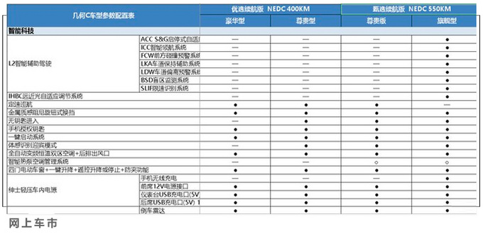 几何C纯电SUV配置曝光 L2级辅助驾驶仅顶配有