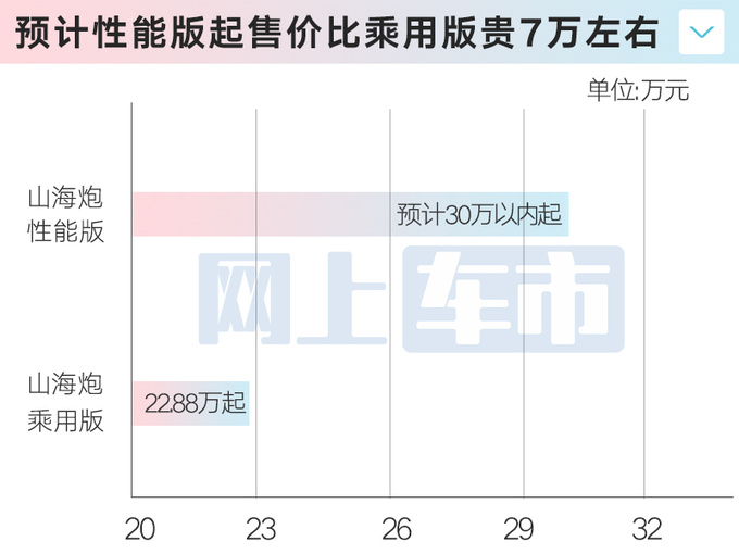 长城山海炮性能版5天后预售 4S店：预计卖30万内