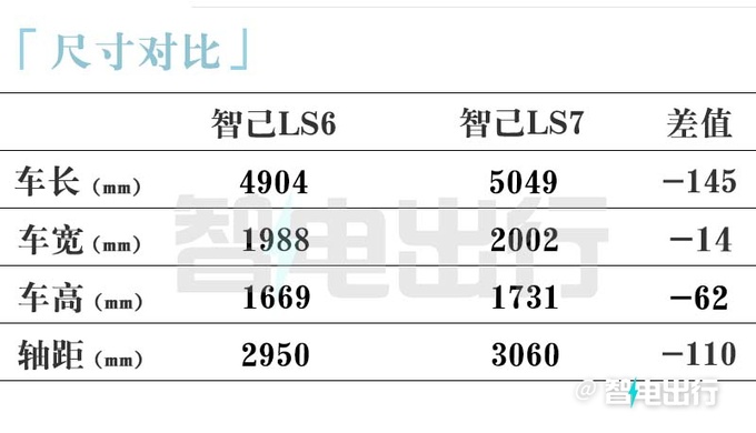 最高降2.31万！智己LS6卖21.49万起 5分钟补能200km