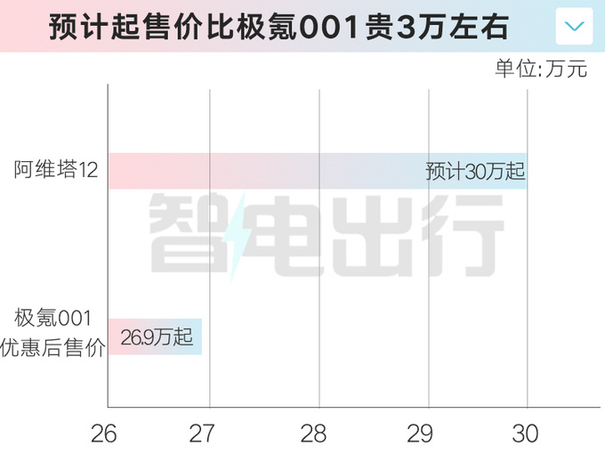 阿维塔12到店！销售：10月31日上市，或卖30万起