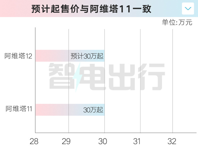 阿维塔12到店！销售：10月31日上市，或卖30万起