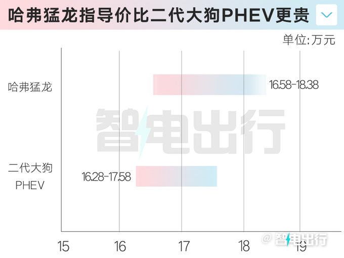 比预售更便宜！哈弗猛龙16.58万起 标配智能电四驱