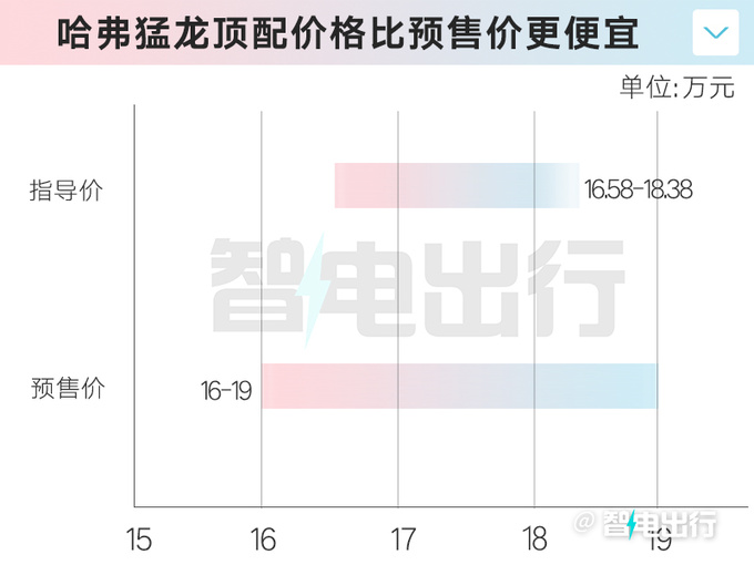 比预售更便宜！哈弗猛龙16.58万起 标配智能电四驱