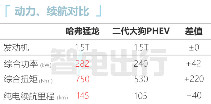 比预售更便宜！哈弗猛龙16.58万起 标配智能电四驱