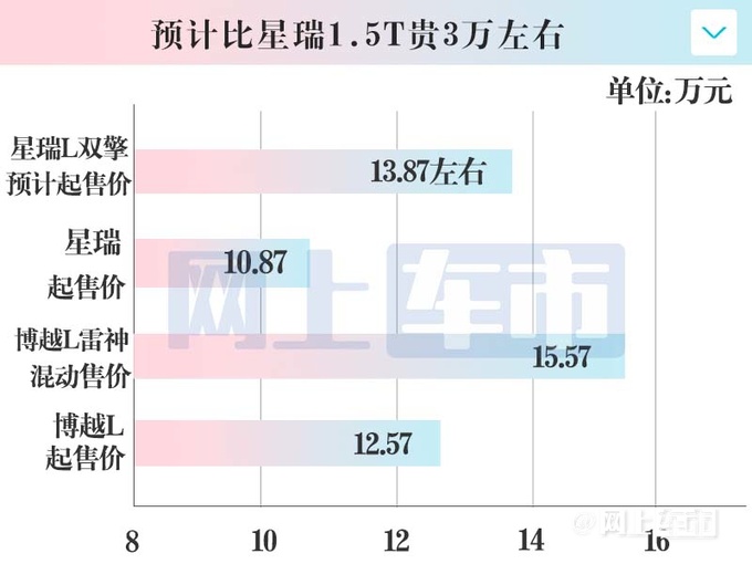 吉利新星瑞后天发布！月底上市 预计卖13.87万起