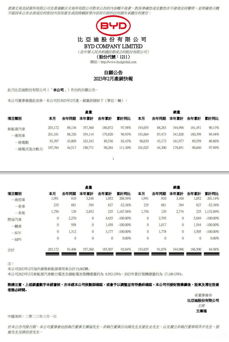 比亚迪2月新能源车销量193655辆 本年累计销量344996辆