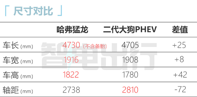 比预售更便宜！哈弗猛龙16.58万起 标配智能电四驱