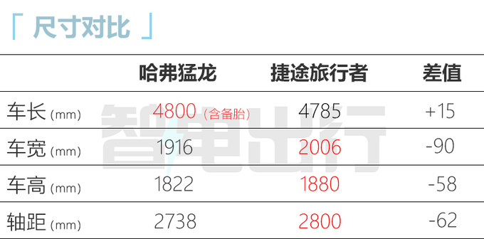 比预售更便宜！哈弗猛龙16.58万起 标配智能电四驱