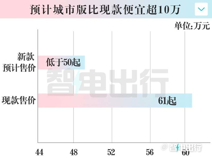 高合新HiPhi Z三天后上市！销售：或降至50万以下