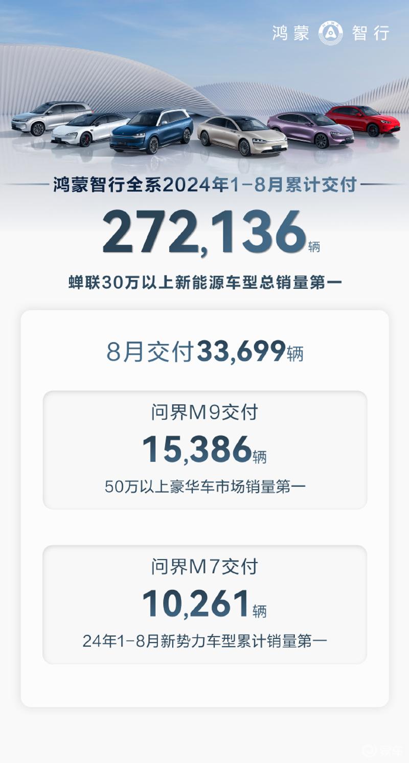 鸿蒙智行8月交付33699辆 1-8月累计交付272136辆