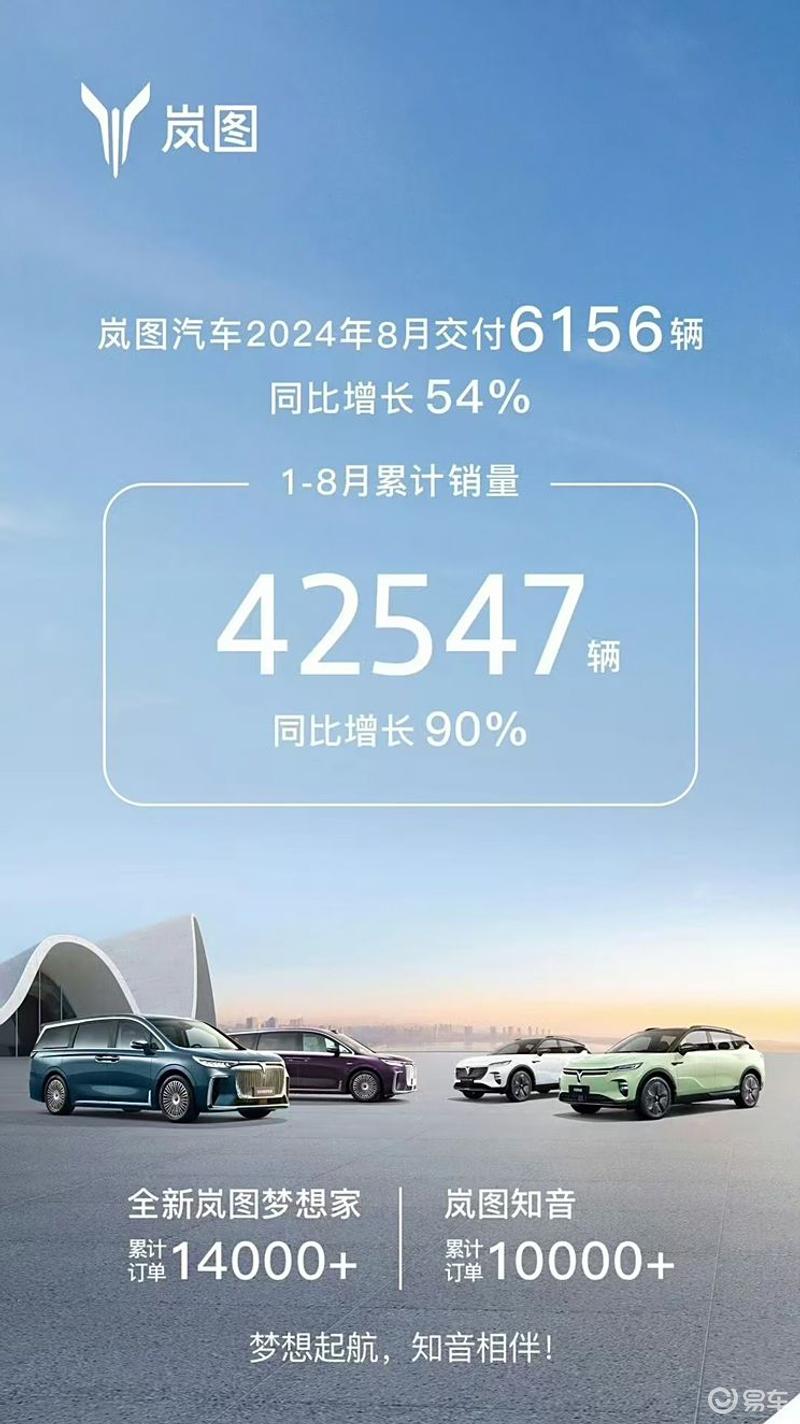 岚图汽车8月交付新车6156辆 全新梦想家累计订单突破1.4万台