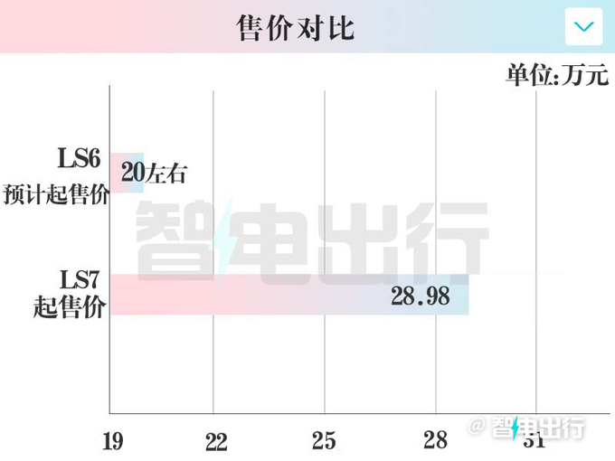 智己LS6四天后上市 PK小鹏G6 起售价或降至20万元