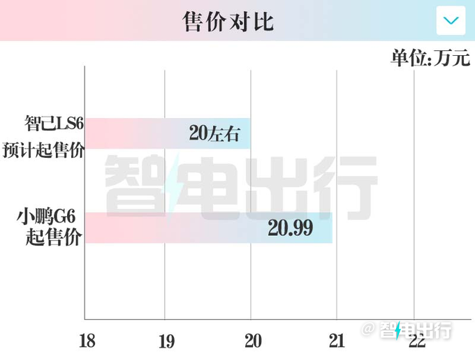 智己LS6四天后上市 PK小鹏G6 起售价或降至20万元