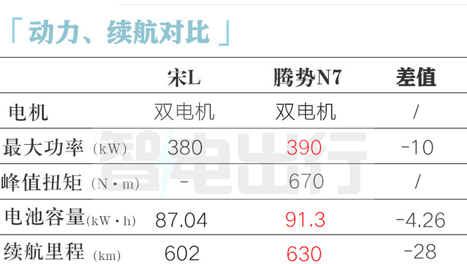 比亚迪猎跑SUV宋L 11月上市！4S店：预计售19-24万