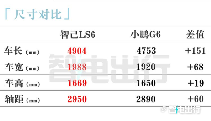 智己LS6四天后上市 PK小鹏G6 起售价或降至20万元