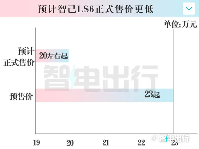 智己LS6四天后上市 PK小鹏G6 起售价或降至20万元