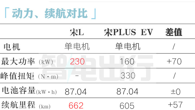 比亚迪猎跑SUV宋L 11月上市！4S店：预计售19-24万