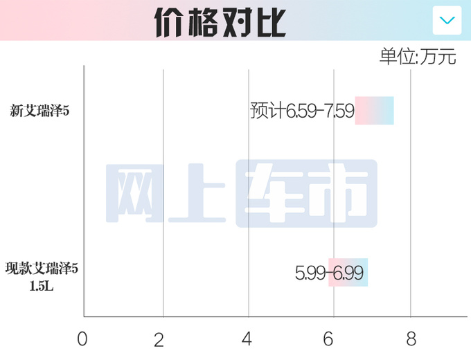 奇瑞新艾瑞泽5 10月20日上市！预计售6.59-7.59万