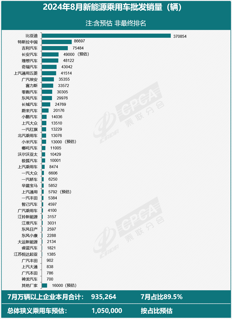 乘联会：特斯拉中国8月批发销量86697辆