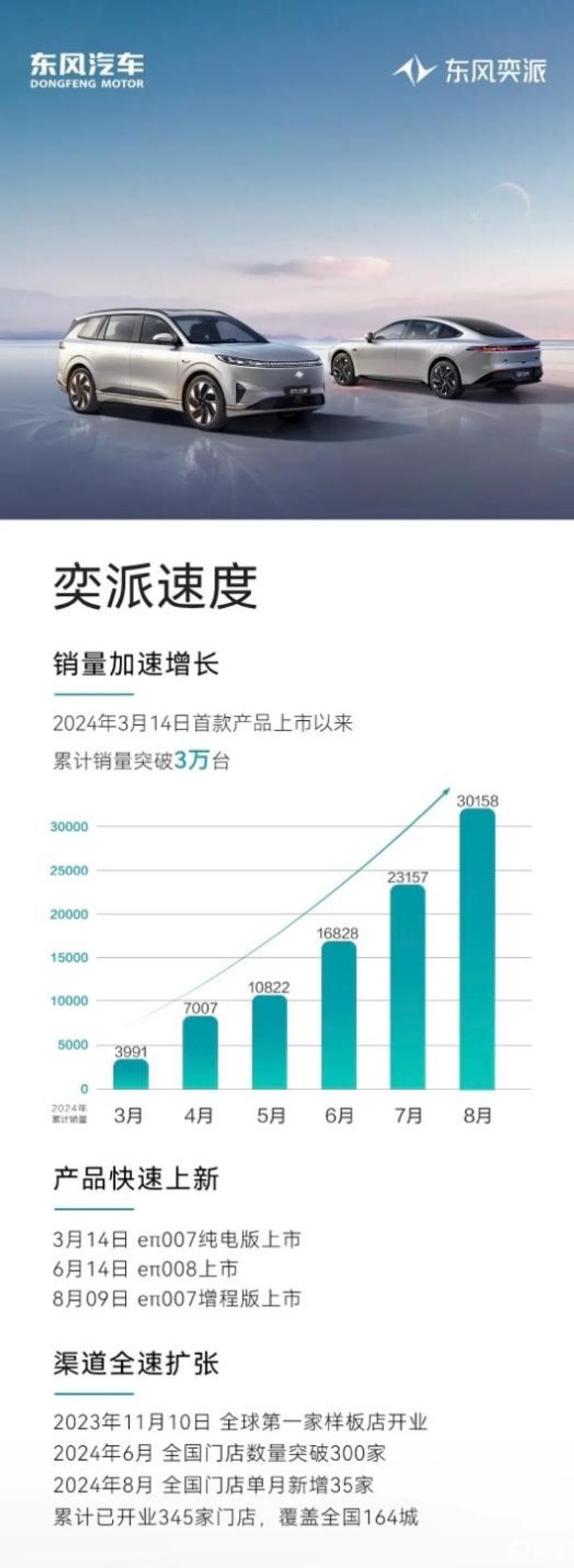 东风奕派累计销量突破3万台 eπ007 530Air纯电版迎上市